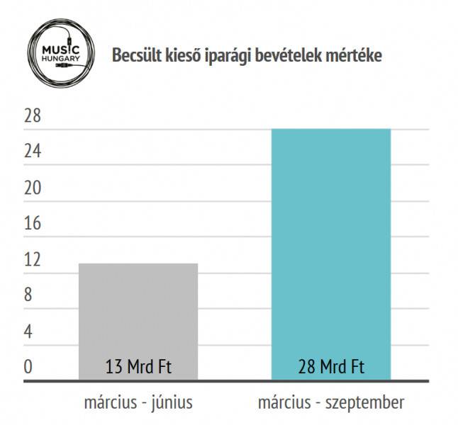 Becsült kieső zeneipari bevételek a covid-19 járvány miatt