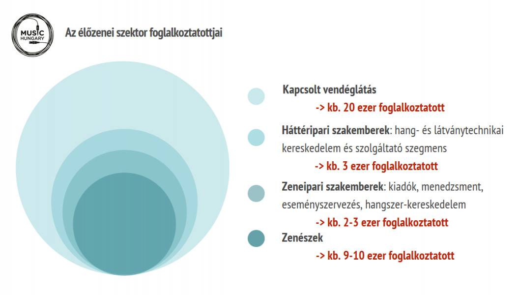 Élőzenei szektor foglalkoztatottjai Magyarországon