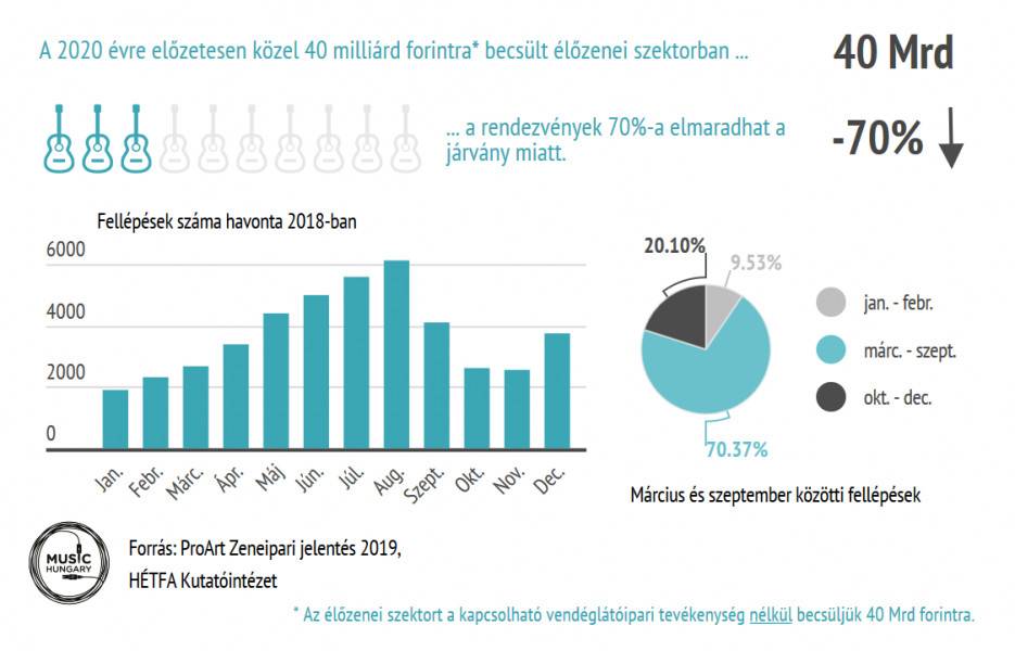 Becsült havi zenei fellépések