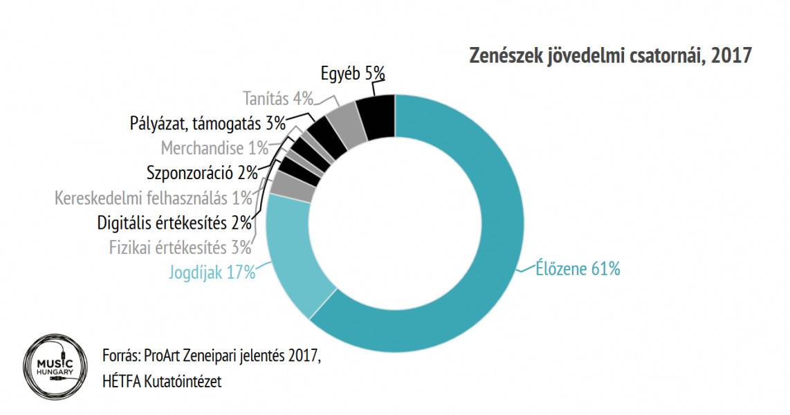 Zenészek jövedelmi csatornái