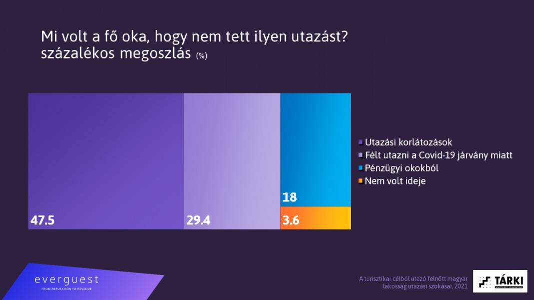 belföldi turizmus 2021 - 2