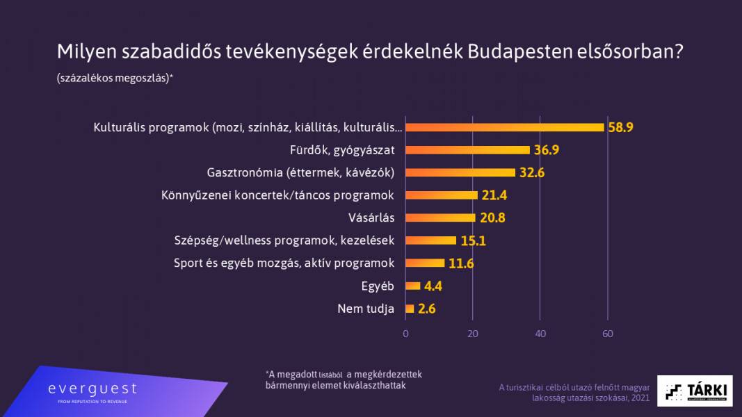 belföldi turizmus 2021 - Budapest II.