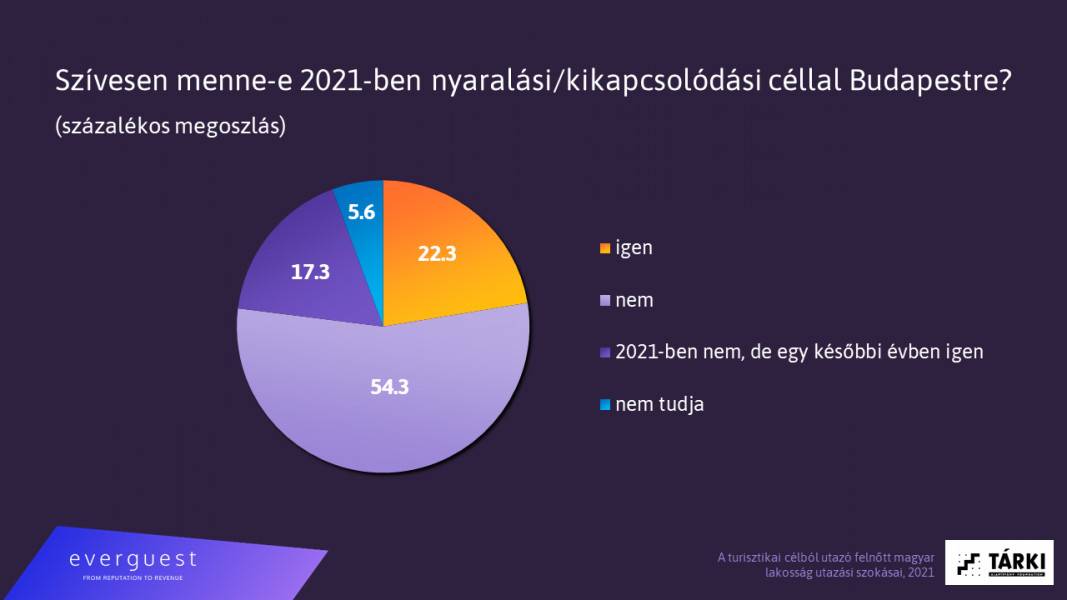 belföldi turizmus 2021 - Budapest I.